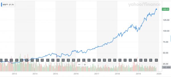 “吞下一条鱼”: 大胆转型的微软CEO纳德拉成功了