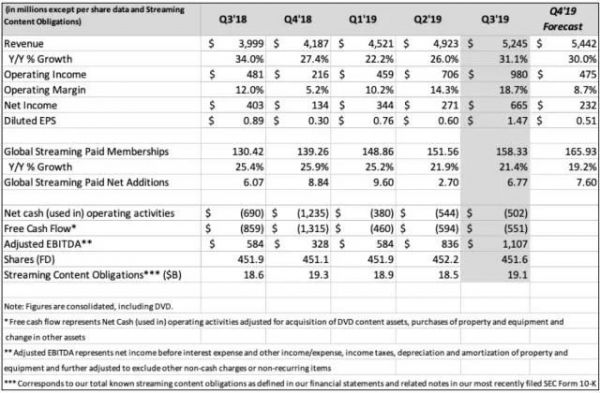 机构下调Netflix评级,“迪士尼+”上线,海外流媒体大战白热化?