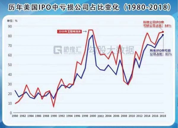互联网上市公司亏损的正确姿势是什么?