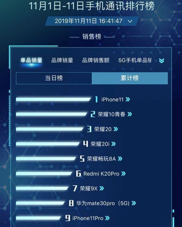 苹果手机中国销量谜团：仅仅是iPhone 11卖得好Pro拖累整体业绩