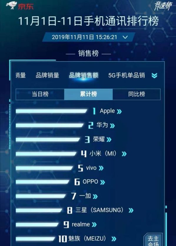 苹果手机中国销量谜团：仅仅是iPhone 11卖得好Pro拖累整体业绩