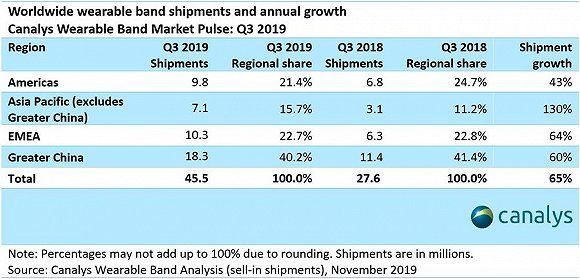 Canalys:2019Q3全球腕上可穿戴设备市场增长65%,小米出货量位居第一