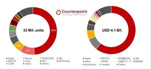 TWS耳机是不是过“火”了?