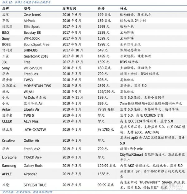 TWS耳机是不是过“火”了?