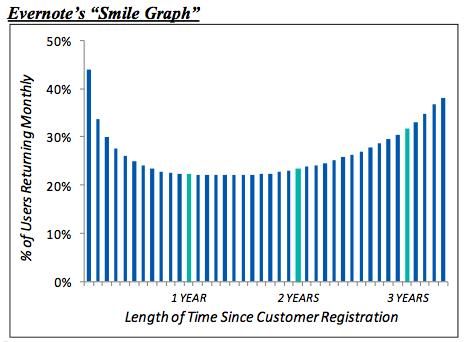 静默独角兽:Evernote身陷“被动”战场