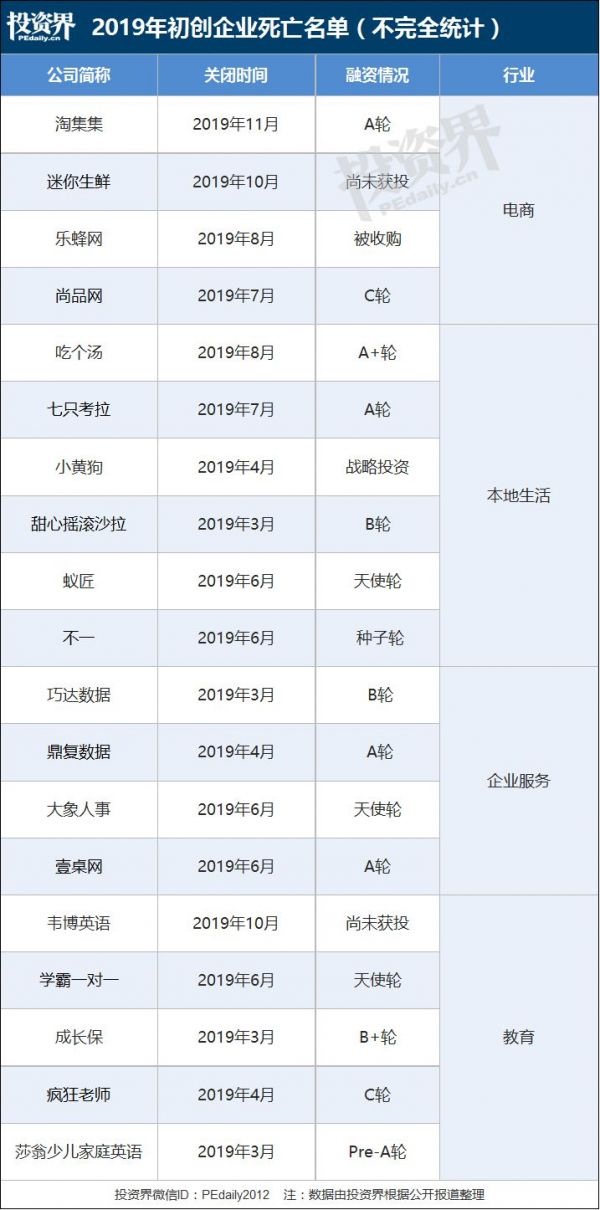 2019创业死亡名单:这个冬天,好冷