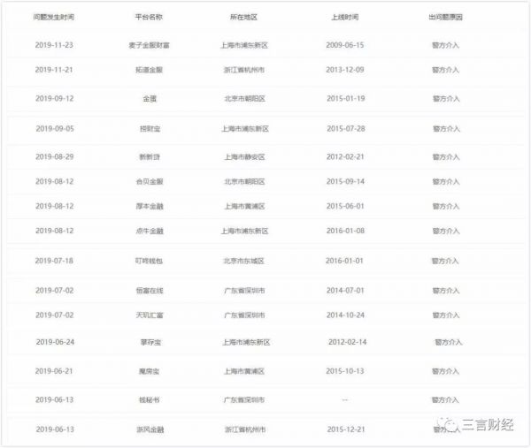 盘点2019:那些被调查的CEO们