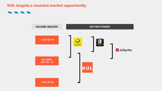 Copy from China ,中东本土电商Noon能做成“中东阿里”吗