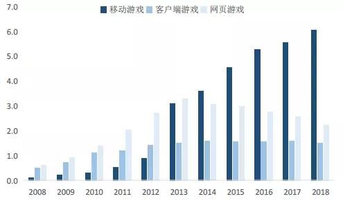 （国内移动游戏用户群已经非常庞大了）
