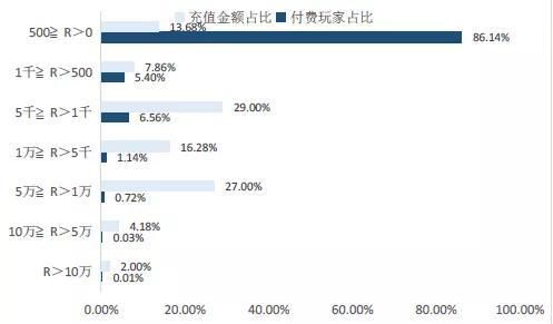 （《女神联盟》页游单用户月充值占比）