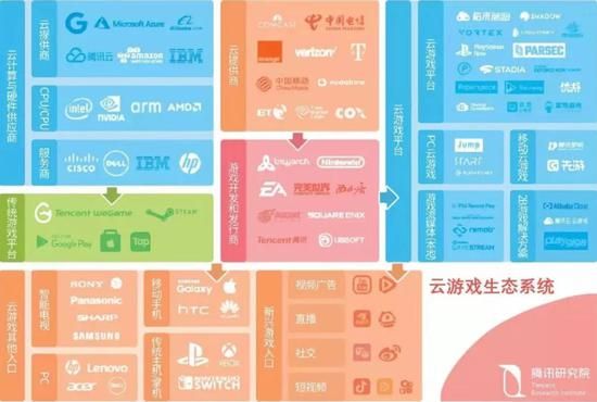 （腾讯研究院描绘的云游戏生态系统）