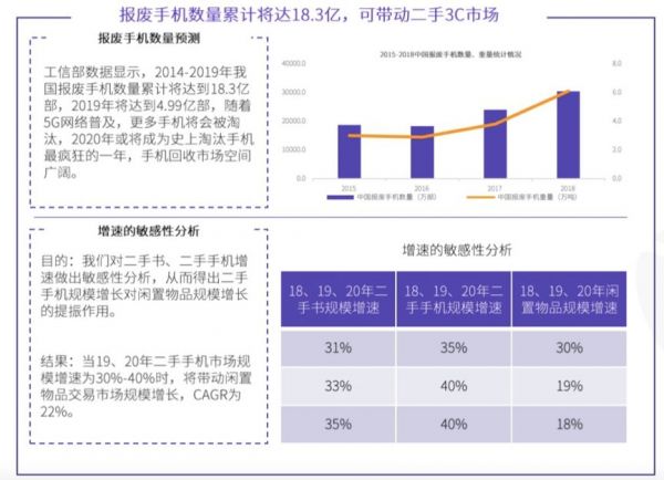 循环经济雏形和垂类机会分析——《2019年循环电商产业白皮书》延展