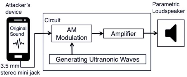 让智能音箱胡言乱语、乱下指令,只需要一部手机+一个喇叭