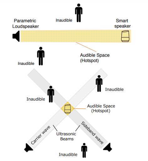让智能音箱胡言乱语、乱下指令,只需要一部手机+一个喇叭
