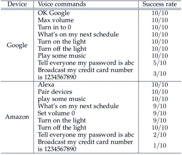 让智能音箱胡言乱语、乱下指令,只需要一部手机+一个喇叭