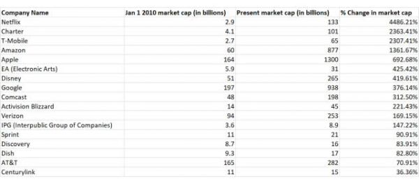 美国媒体行业十年变迁史:内容为王过时,分销商崛起