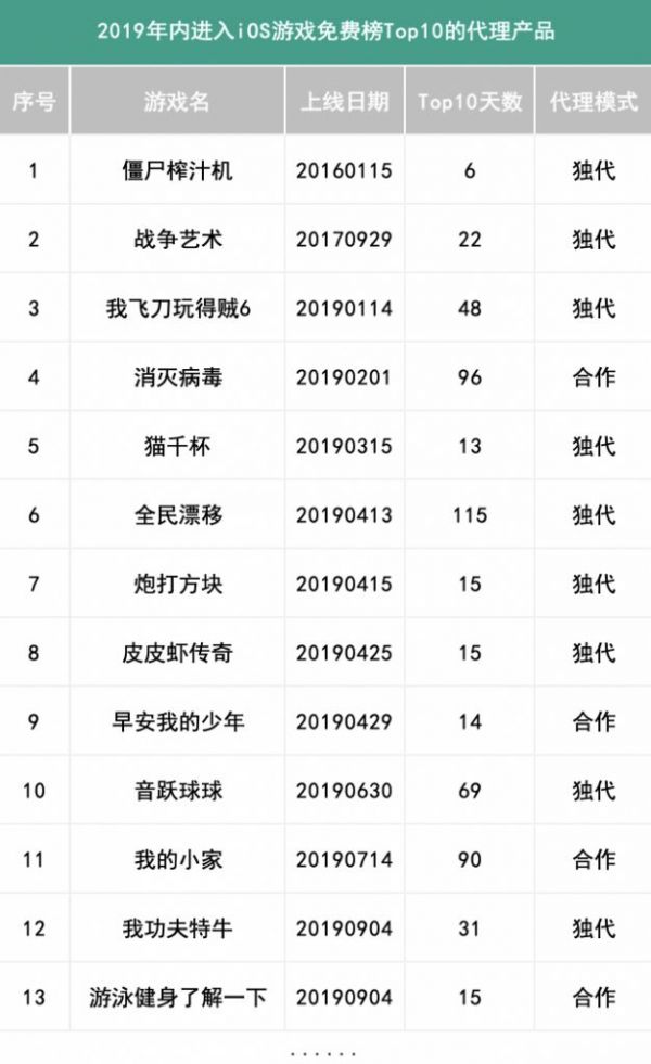 仅用一年时间，字节跳动成为了休闲游戏发行TOP1