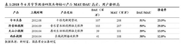 仅用一年时间，字节跳动成为了休闲游戏发行TOP1