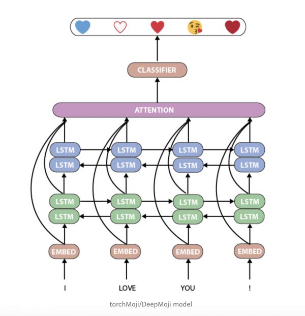 聊天机器人开发商「Hugging Face」获 1500 万美元融资,用于建立自然语言处理库
