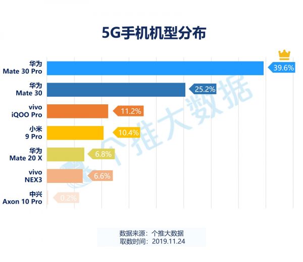 5G手机年度盘点:华为领跑,95后人群增长明显