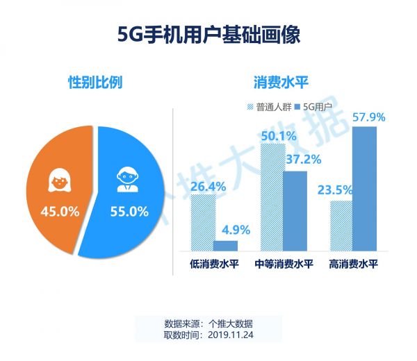 5G手机年度盘点:华为领跑,95后人群增长明显