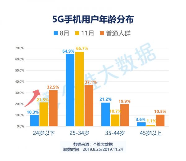 5G手机年度盘点:华为领跑,95后人群增长明显