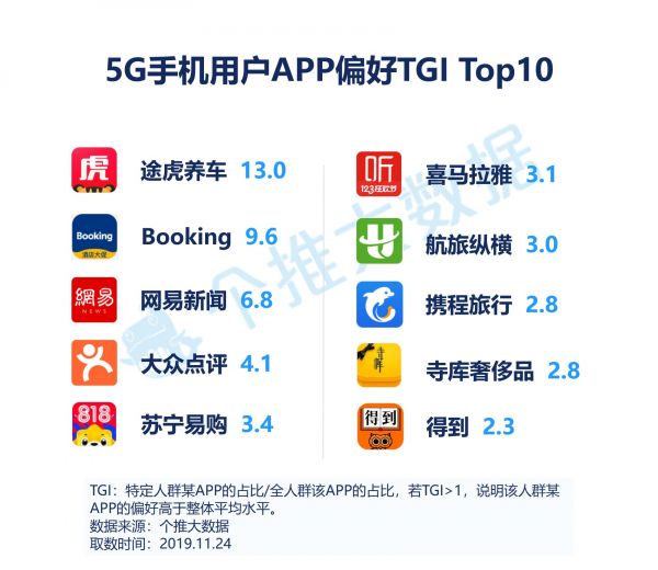 5G手机年度盘点:华为领跑,95后人群增长明显
