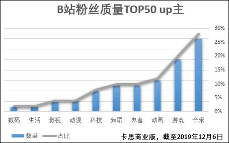 我们研究了B站50位up主,他们粉丝质量高是有原因的