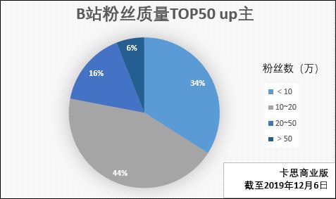 我们研究了B站50位up主,他们粉丝质量高是有原因的