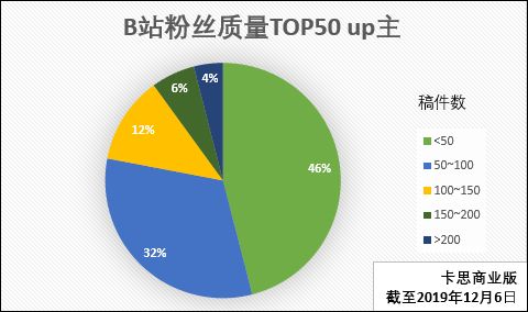 我们研究了B站50位up主,他们粉丝质量高是有原因的