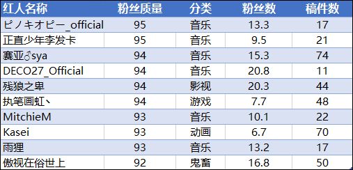 我们研究了B站50位up主,他们粉丝质量高是有原因的