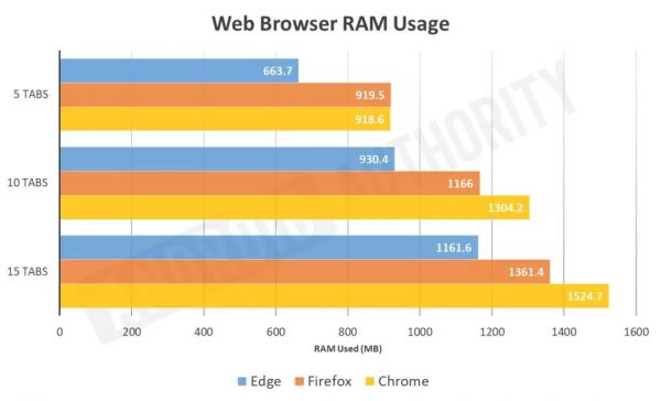新版 Edge 即将发布:为何比 Chrome、Firefox 更胜一筹?