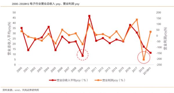 2009-2019:十年磨一剑,电子行业的风采与隐忧