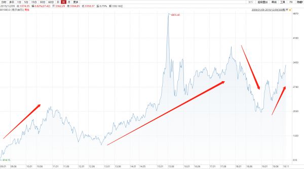 2009-2019:十年磨一剑,电子行业的风采与隐忧