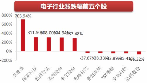 2009-2019:十年磨一剑,电子行业的风采与隐忧