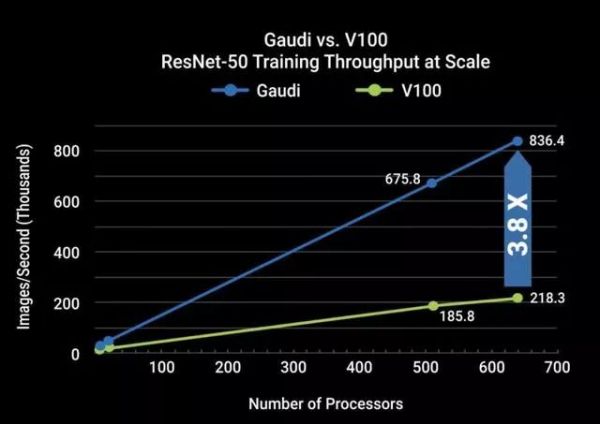 20亿美元收购Habana,英特尔在急什么?