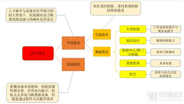 我们调研超过30家医疗AI影像企业,2020年的产业发展方向在这里