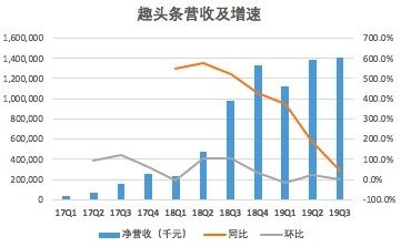 营收“断崖式”下滑,遭机构做空,米读能否成为趣头条打破业务单一的“救星”?