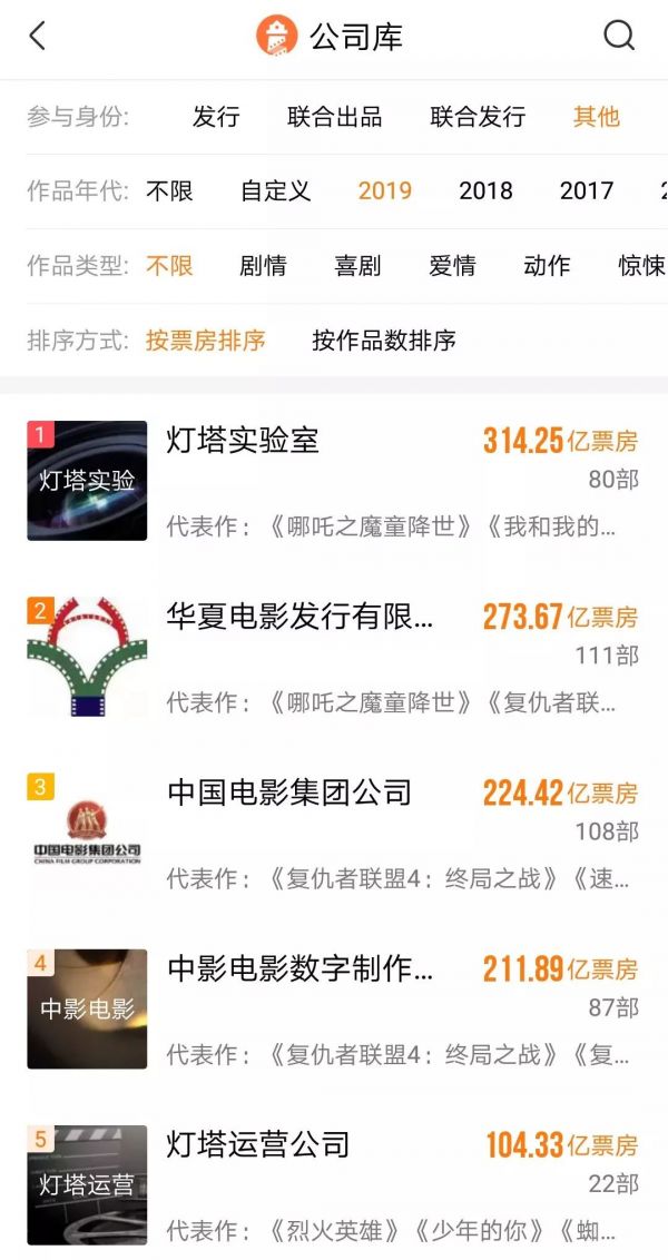 阿里影业半年报:互联网宣发收入占比80%,亏损收窄21% ,IP开发成业绩新增点