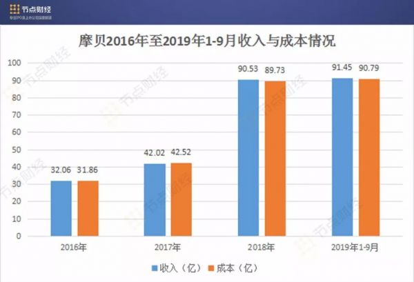 摩贝四年亏6.1亿、负债率143%,背靠红杉、复星,赴美IPO是“明星”还是“陷阱”