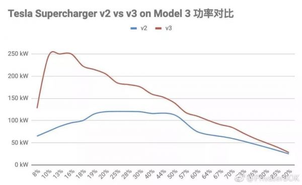 国产 Model 3 明年降价 20%?特斯拉超充将面临挑战