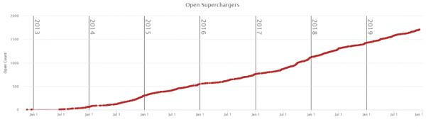 国产 Model 3 明年降价 20%?特斯拉超充将面临挑战