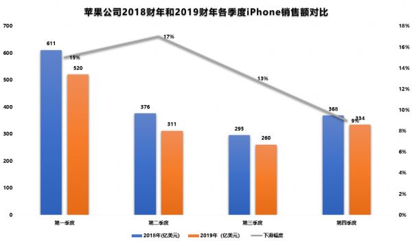 廉价iPhone救不了苹果出货量,最赚钱的手机公司在焦虑什么?