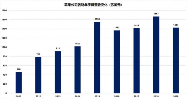 廉价iPhone救不了苹果出货量,最赚钱的手机公司在焦虑什么?