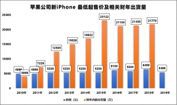 廉价iPhone救不了苹果出货量,最赚钱的手机公司在焦虑什么?