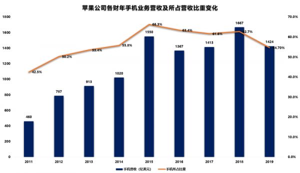 廉价iPhone救不了苹果出货量,最赚钱的手机公司在焦虑什么?