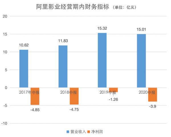 取消票补、押中爆款，阿里影业走出亏损泥潭了吗