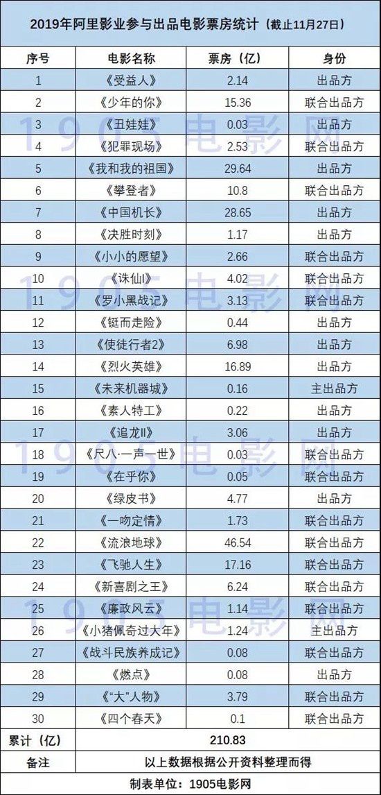 取消票补、押中爆款，阿里影业走出亏损泥潭了吗