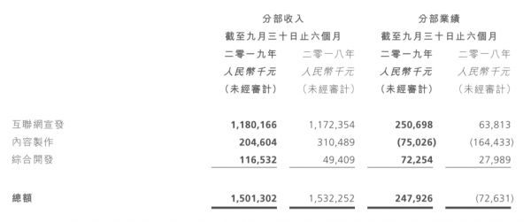 取消票补、押中爆款，阿里影业走出亏损泥潭了吗