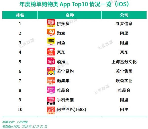 2019 年度最具实力应用榜:字节跳动反超百度,大厂战火愈演愈烈;圈层、联动带动破局增长